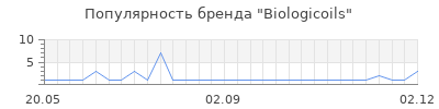 Популярность biologicoils