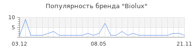 Популярность biolux