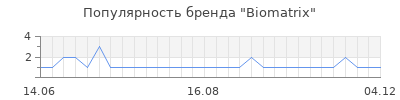 Популярность biomatrix