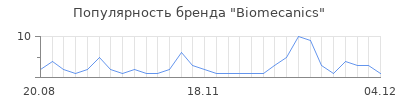 Популярность biomecanics
