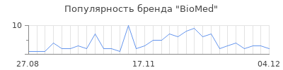 Популярность biomed