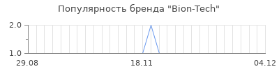 Популярность Bion-Tech