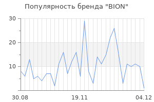 Популярность бренда bion