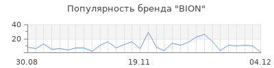 Популярность bion