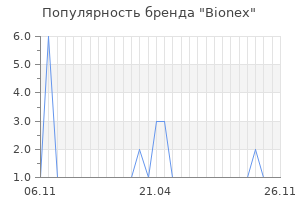 Популярность бренда Bionex