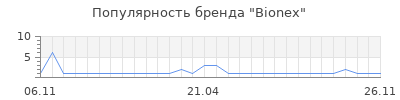 Популярность Bionex