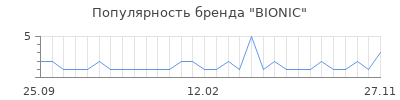 Популярность bionic