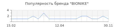 Популярность BIONIKE