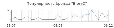 Популярность bioniq