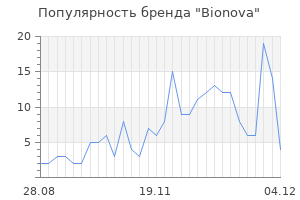 Популярность бренда bionova