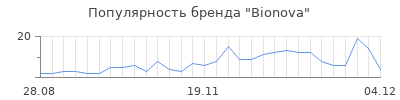 Популярность bionova