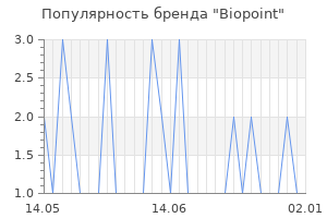 Популярность бренда biopoint