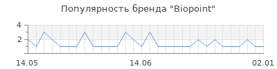 Популярность biopoint