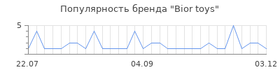 Популярность bior toys