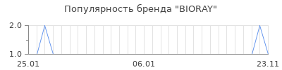 Популярность bioray