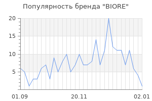 Популярность бренда biore