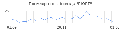 Популярность biore