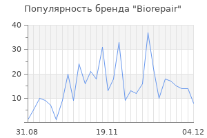 Популярность бренда biorepair