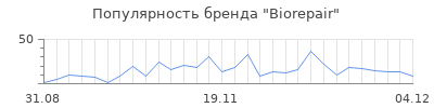 Популярность biorepair
