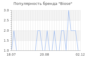 Популярность бренда biose