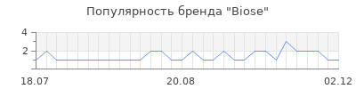 Популярность biose
