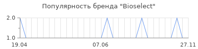 Популярность bioselect