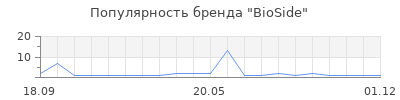 Популярность BioSide