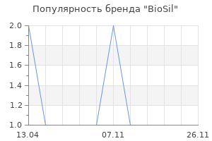 Популярность бренда BioSil