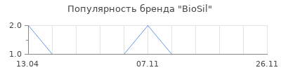Популярность BioSil
