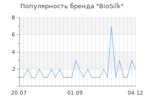 Популярность бренда biosilk