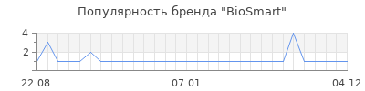 Популярность BioSmart