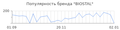 Популярность biostal
