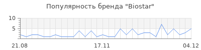 Популярность biostar