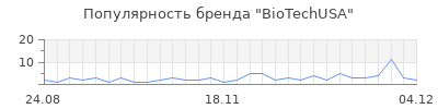 Популярность BioTechUSA