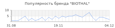 Популярность biothal