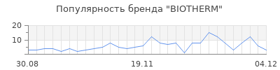 Популярность biotherm