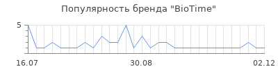 Популярность BioTime