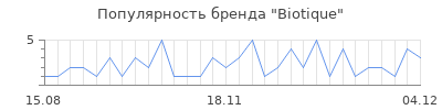 Популярность biotique