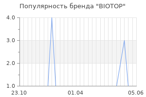 Популярность бренда biotop