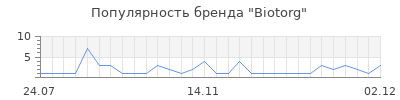 Популярность biotorg