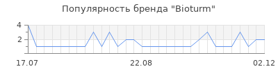 Популярность bioturm
