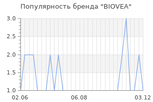 Популярность бренда biovea
