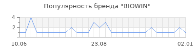 Популярность biowin