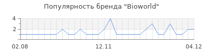 Популярность bioworld