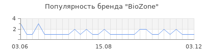 Популярность biozone