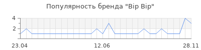 Популярность bip bip