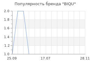 Популярность бренда BIQU