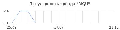 Популярность BIQU