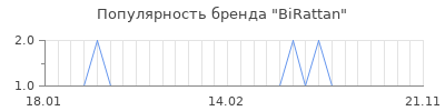 Популярность birattan