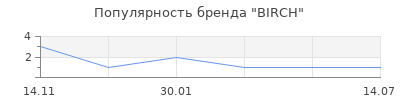 Популярность BIRCH